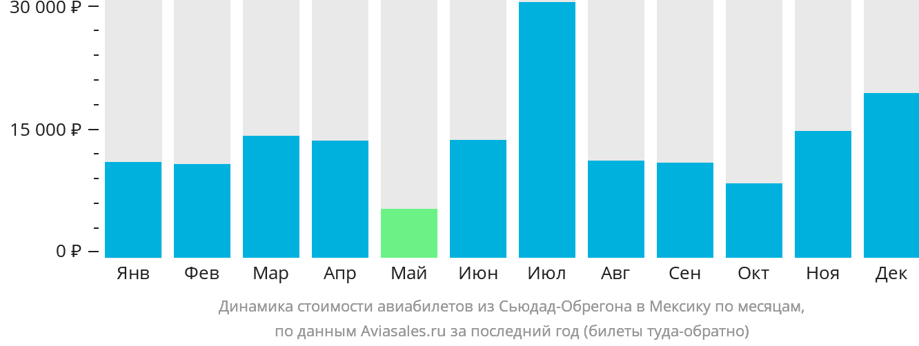 Динамика стоимости авиабилетов из Сьюдад-Обрегона в Мексику по месяцам