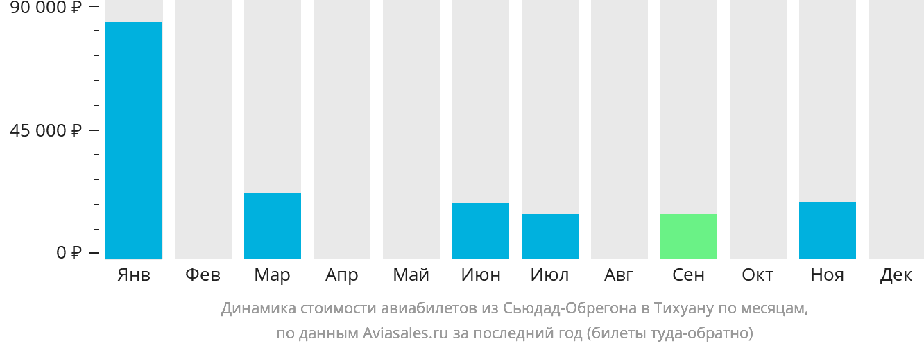 Динамика стоимости авиабилетов из Сьюдад-Обрегона в Тихуану по месяцам