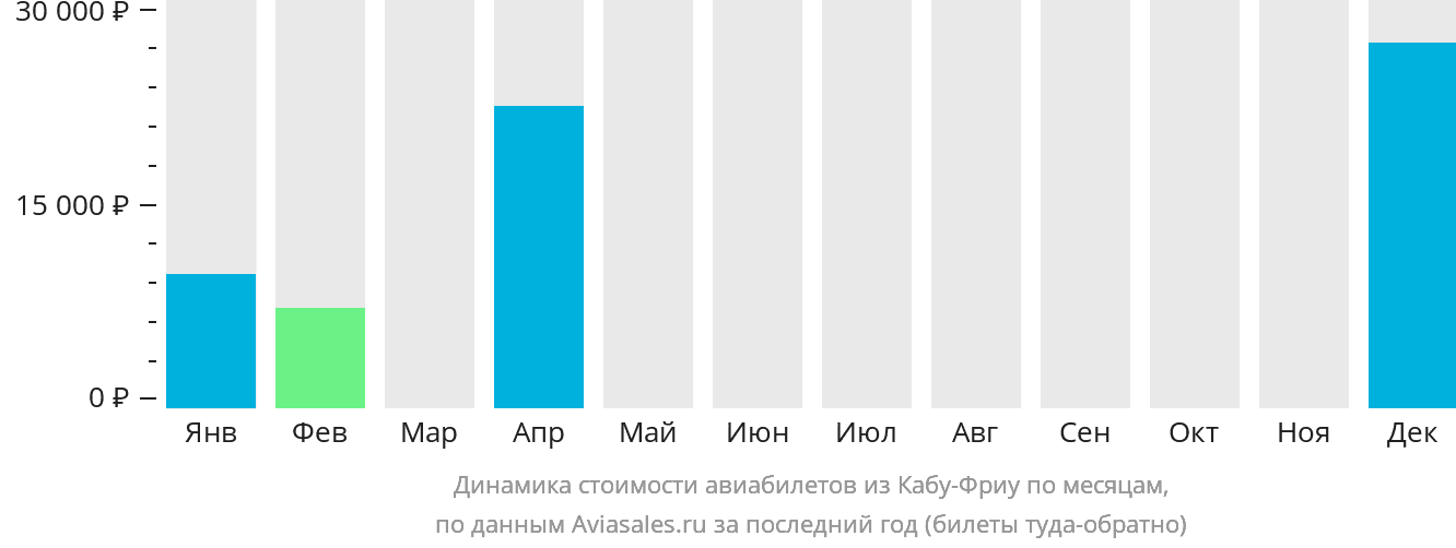 Динамика стоимости авиабилетов из Кабу-Фриу по месяцам