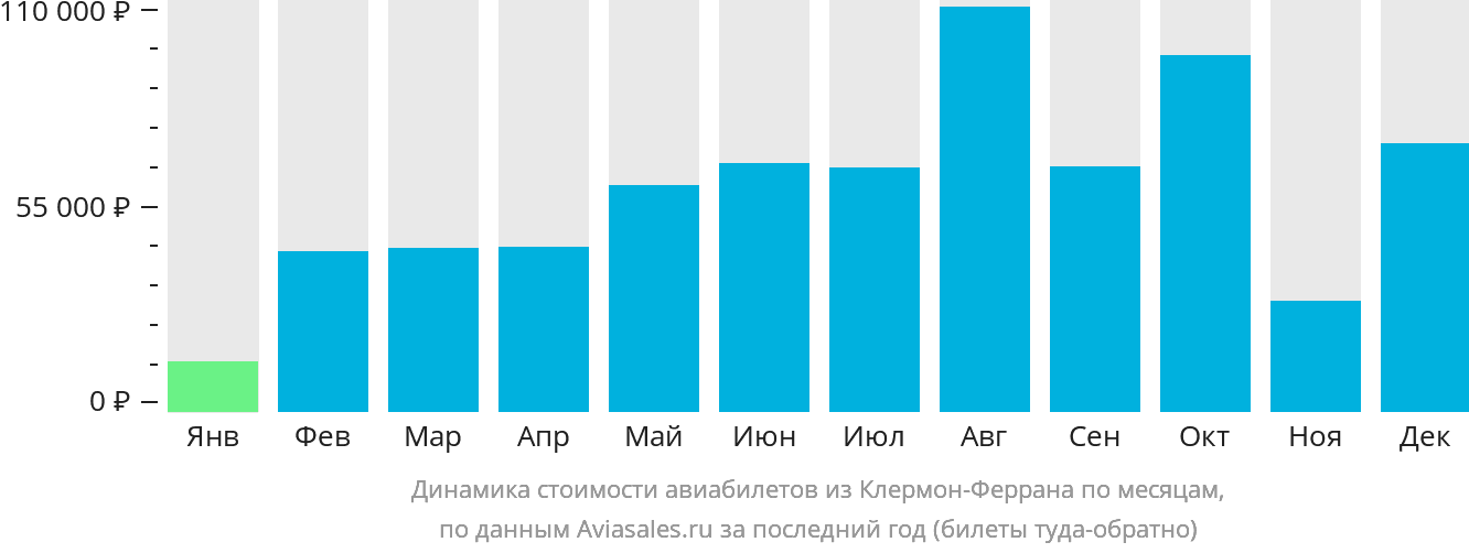 Динамика стоимости авиабилетов из Клермон-Феррана по месяцам