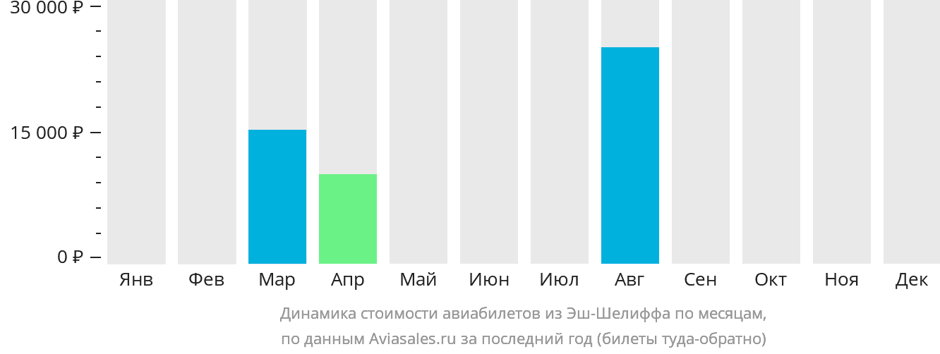 Динамика стоимости авиабилетов из Эш-Шелиффа по месяцам