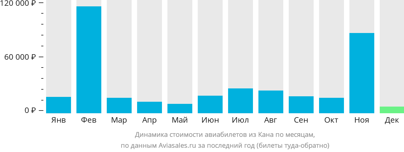 Динамика стоимости авиабилетов из Кана по месяцам