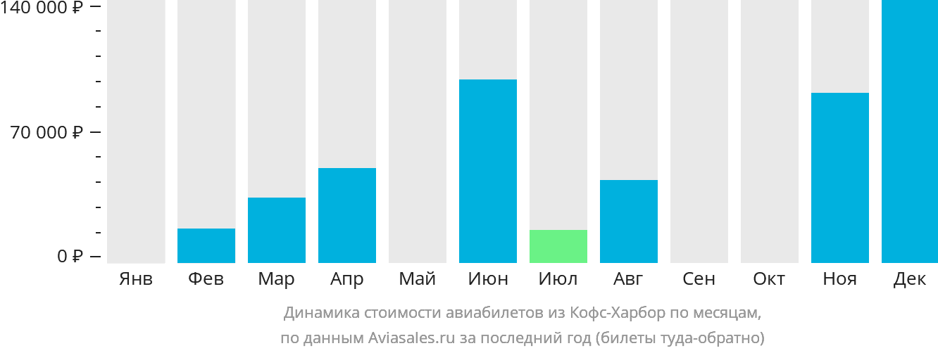 Динамика стоимости авиабилетов из Кофс-Харбор по месяцам