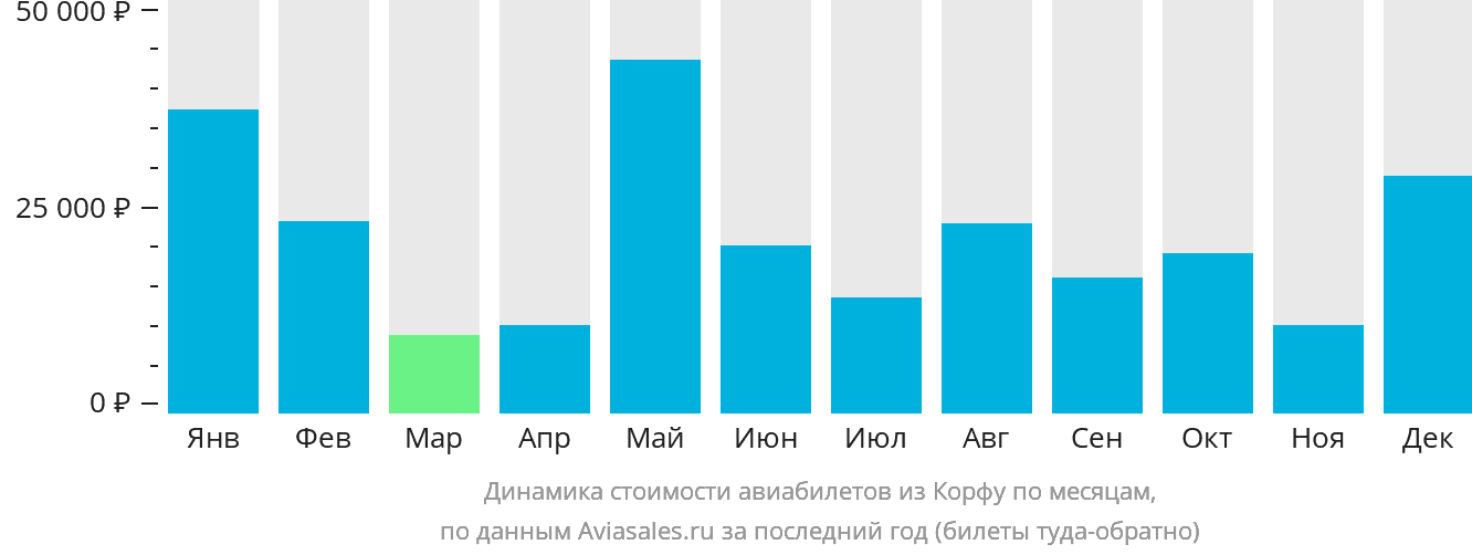 Динамика стоимости авиабилетов из Корфу по месяцам