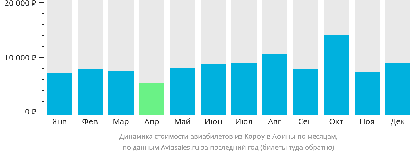 Динамика стоимости авиабилетов из Корфу в Афины по месяцам