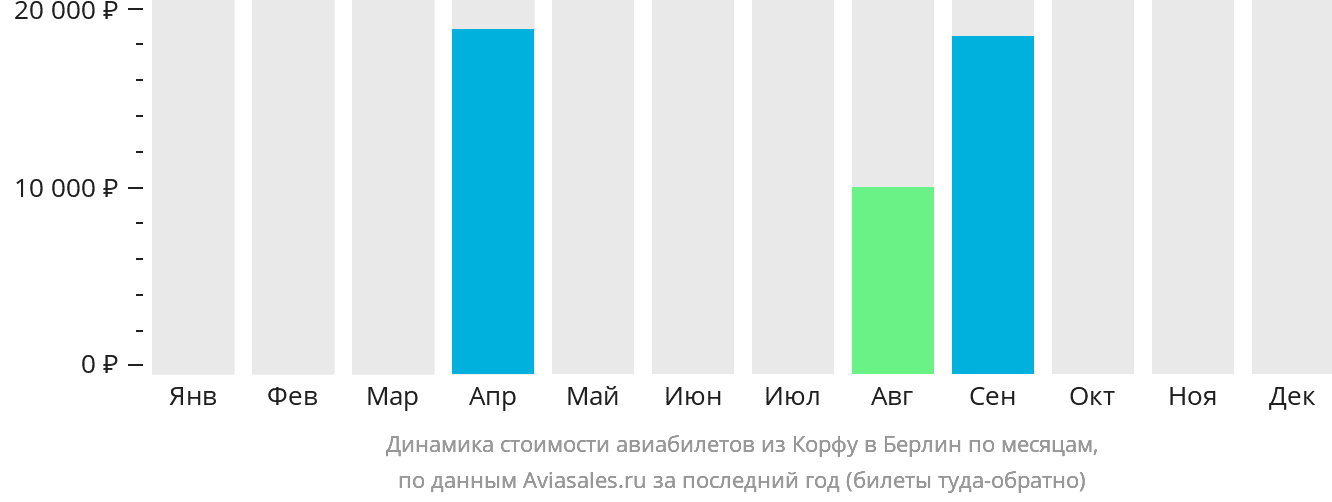Динамика стоимости авиабилетов из Корфу в Берлин по месяцам