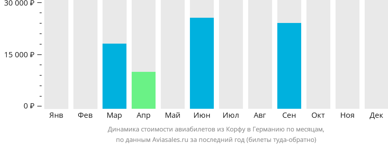 Динамика стоимости авиабилетов из Корфу в Германию по месяцам