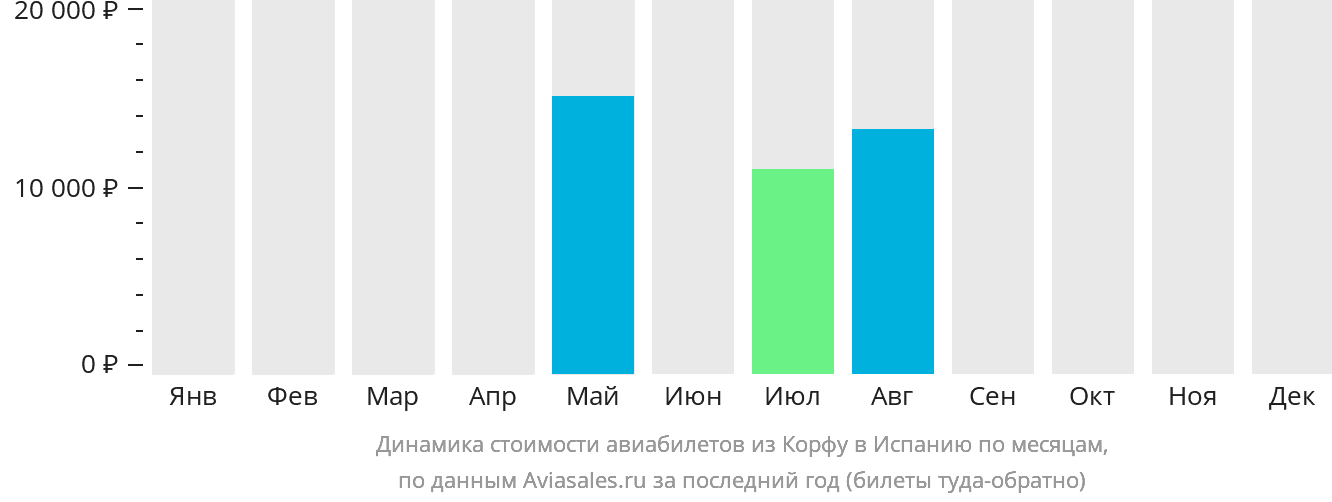 Динамика стоимости авиабилетов из Корфу в Испанию по месяцам