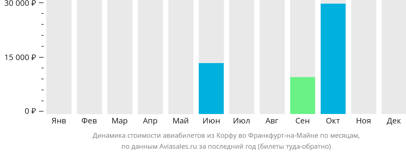 Динамика стоимости авиабилетов из Корфу во Франкфурт-на-Майне по месяцам