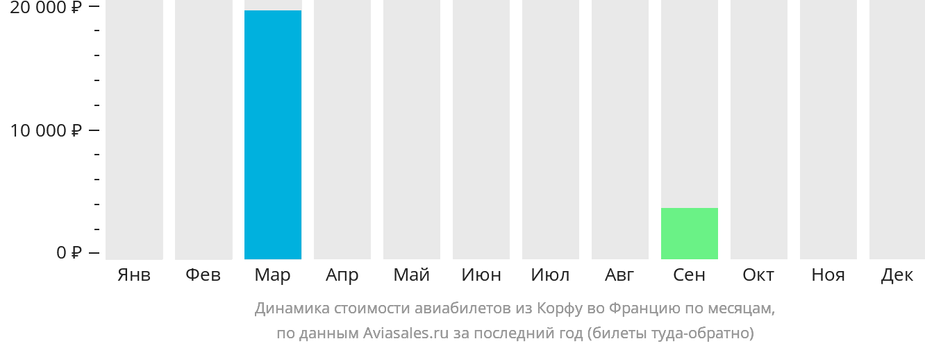 Динамика стоимости авиабилетов из Корфу во Францию по месяцам