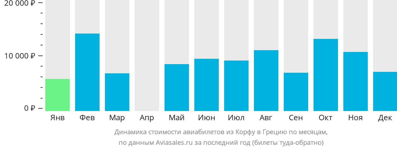 Динамика стоимости авиабилетов из Корфу в Грецию по месяцам