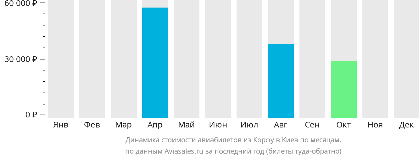 Динамика стоимости авиабилетов из Корфу в Киев по месяцам