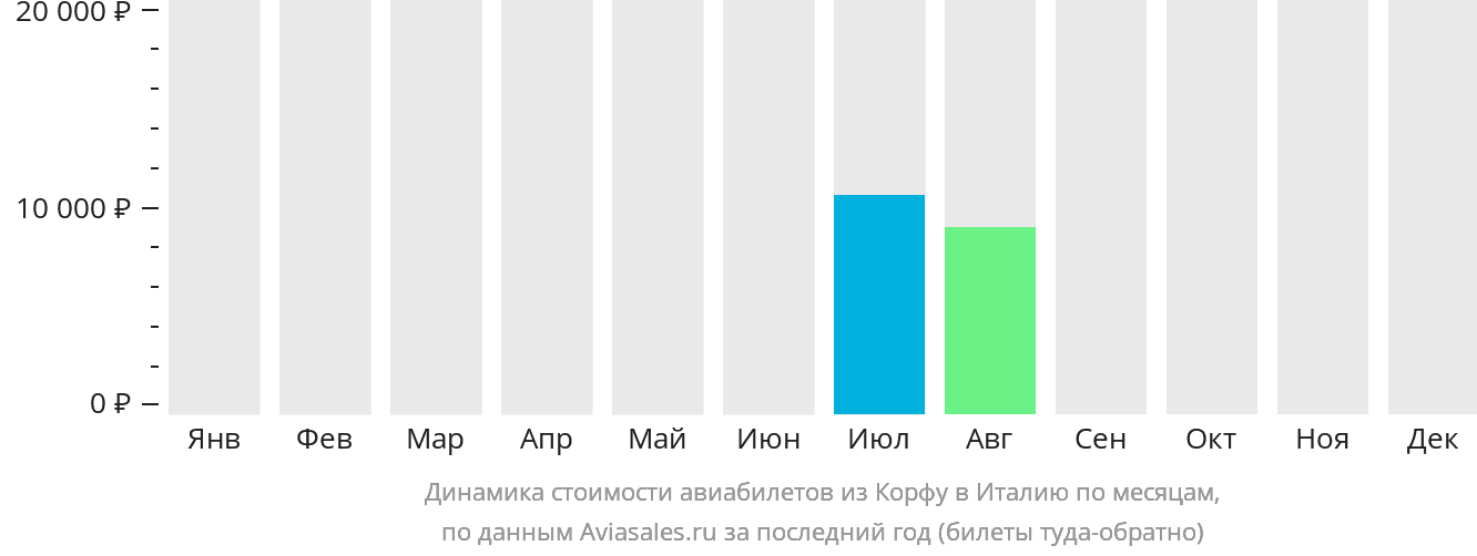 Динамика стоимости авиабилетов из Корфу в Италию по месяцам