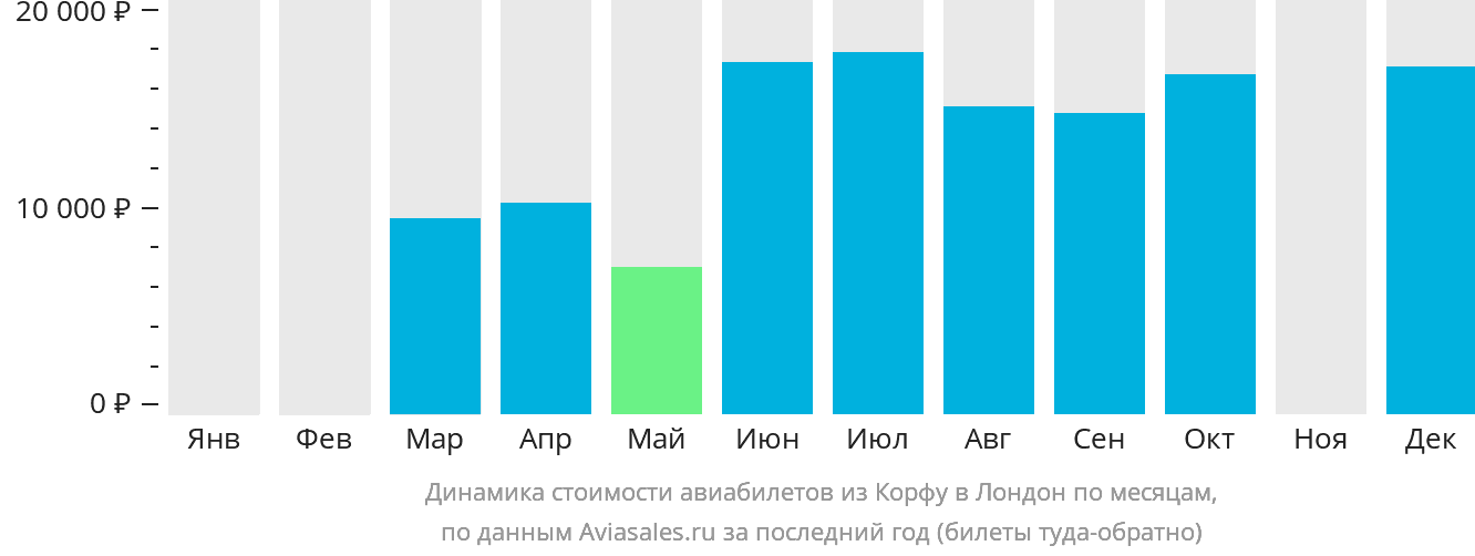 Динамика стоимости авиабилетов из Корфу в Лондон по месяцам