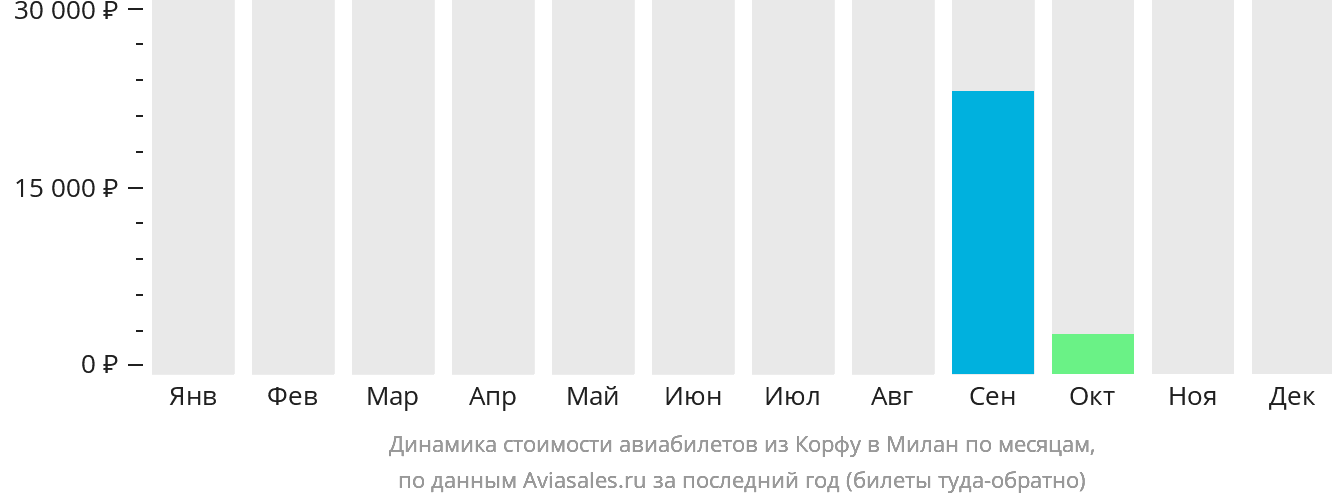 Динамика стоимости авиабилетов из Корфу в Милан по месяцам