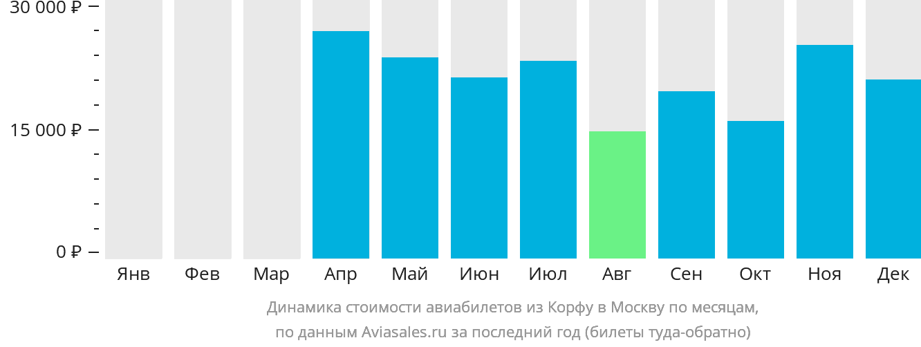 Динамика стоимости авиабилетов из Корфу в Москву по месяцам