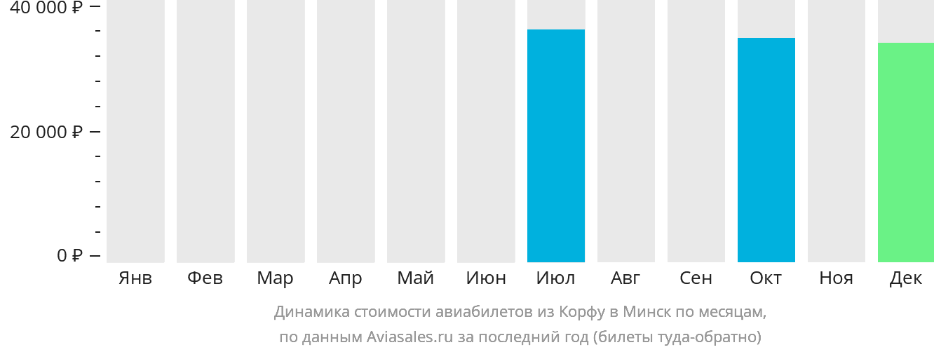Динамика стоимости авиабилетов из Корфу в Минск по месяцам