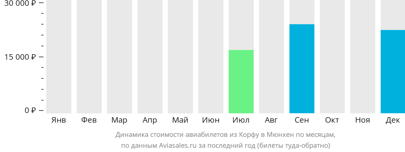 Динамика стоимости авиабилетов из Корфу в Мюнхен по месяцам