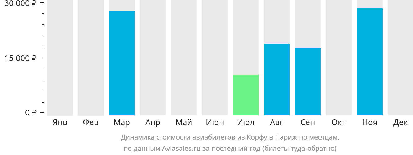 Динамика стоимости авиабилетов из Корфу в Париж по месяцам
