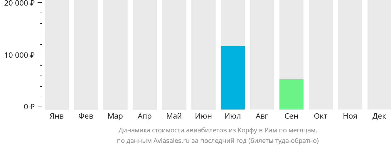 Динамика стоимости авиабилетов из Корфу в Рим по месяцам