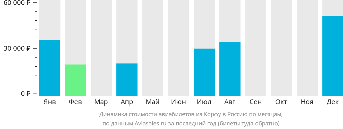 Динамика стоимости авиабилетов из Корфу в Россию по месяцам
