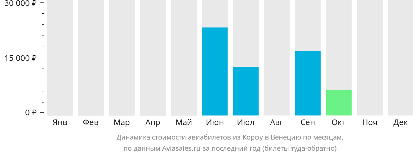 Динамика стоимости авиабилетов из Корфу в Венецию по месяцам