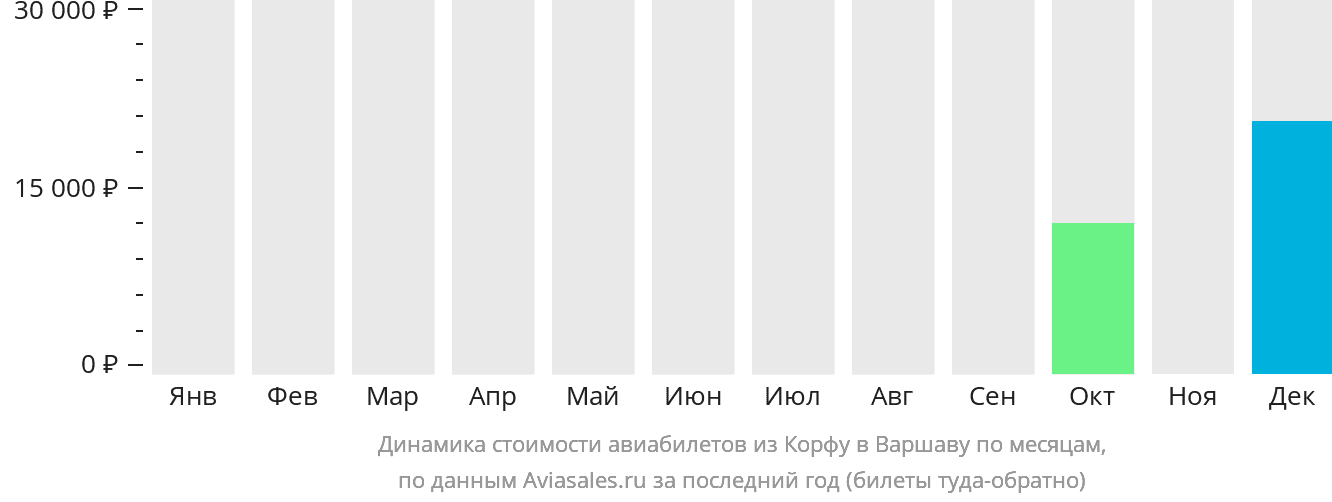 Динамика стоимости авиабилетов из Корфу в Варшаву по месяцам