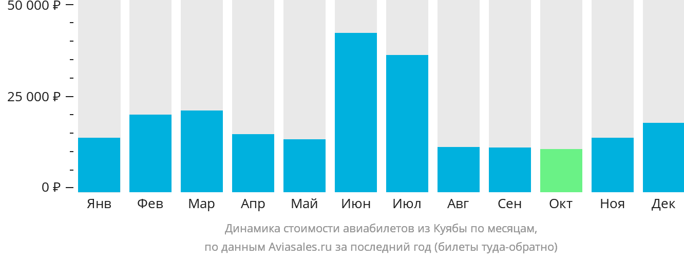 Динамика стоимости авиабилетов из Куябы по месяцам