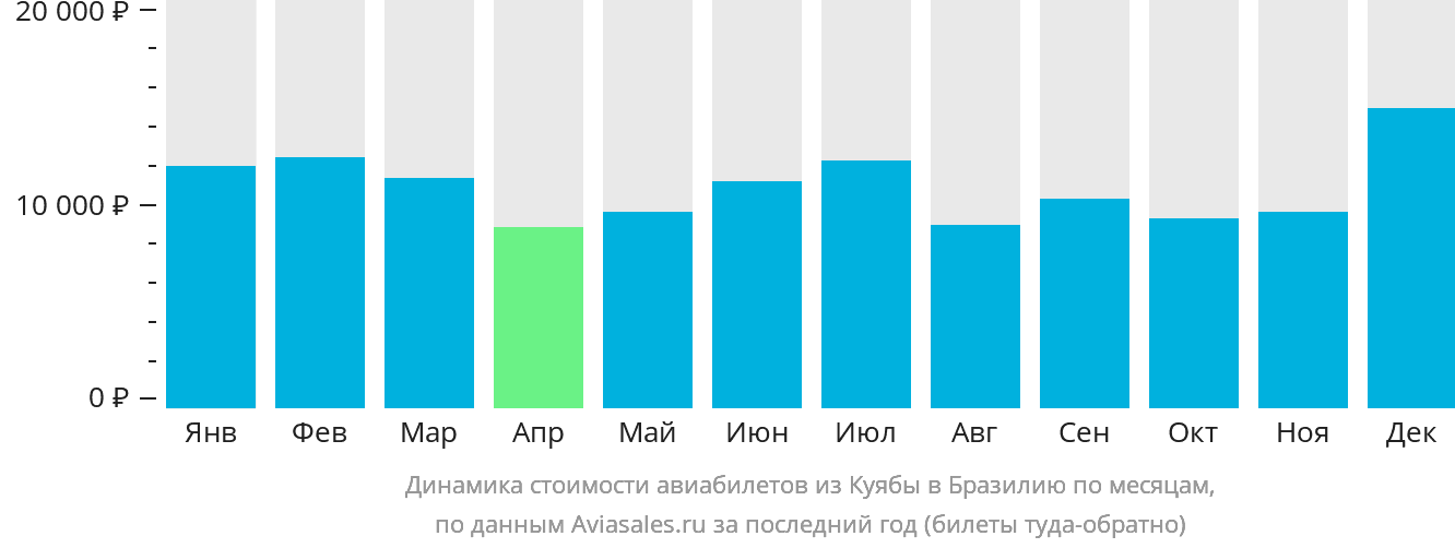 Динамика стоимости авиабилетов из Куябы в Бразилию по месяцам