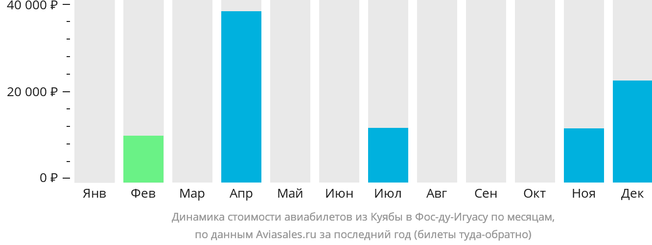 Динамика стоимости авиабилетов из Куябы в Фос-ду-Игуасу по месяцам