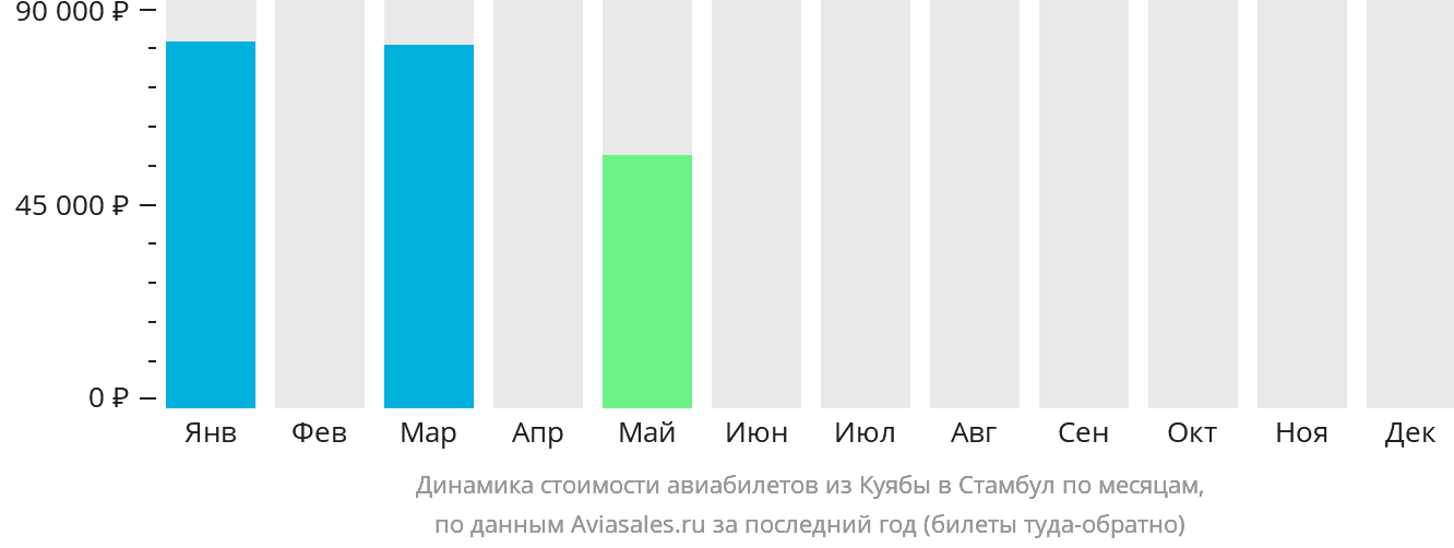 Динамика стоимости авиабилетов из Куябы в Стамбул по месяцам