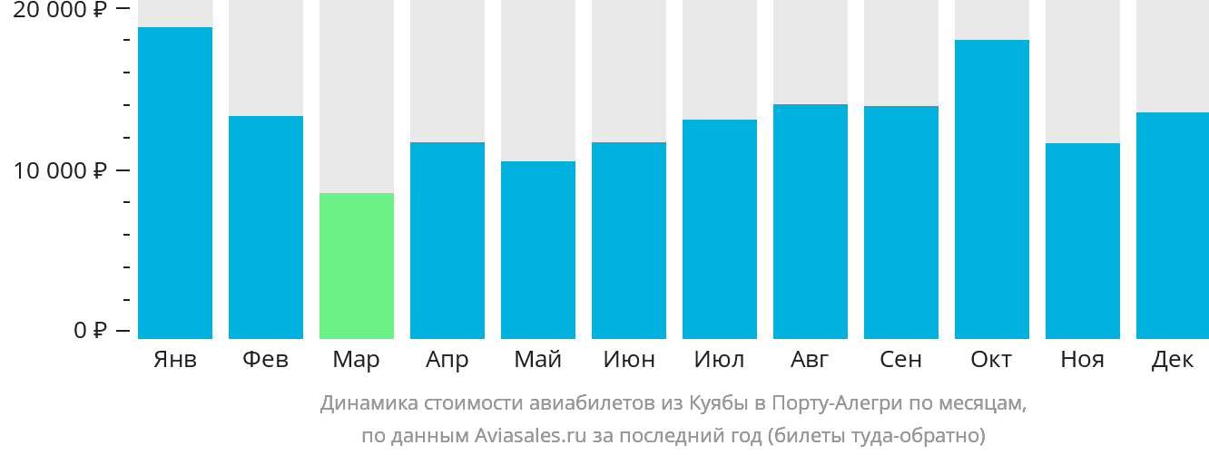 Динамика стоимости авиабилетов из Куябы в Порту-Алегри по месяцам