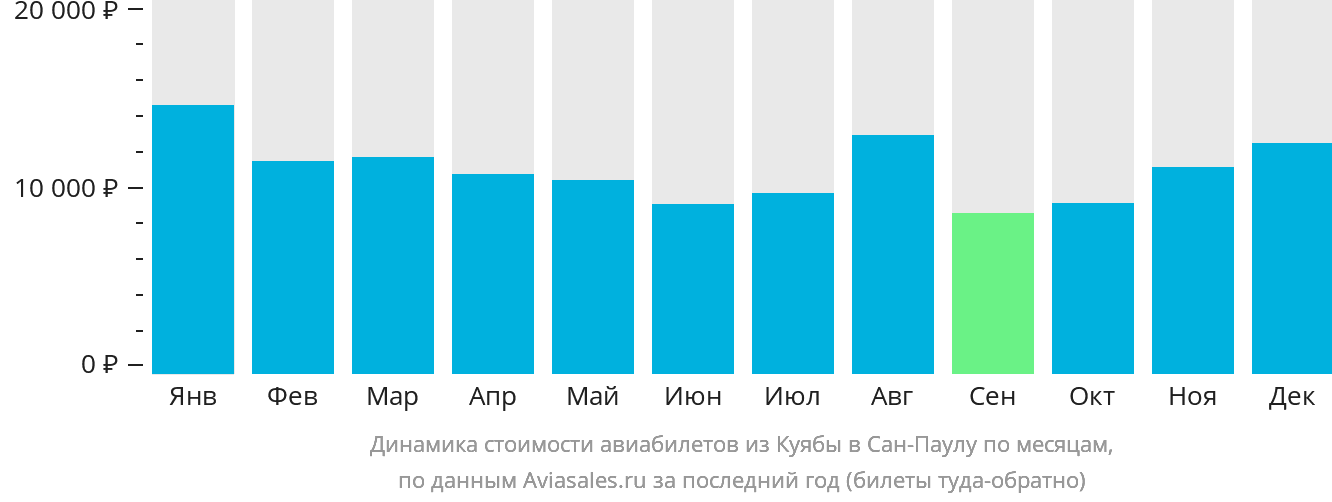 Динамика стоимости авиабилетов из Куябы в Сан-Паулу по месяцам