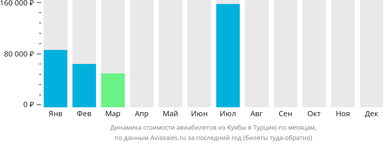 Динамика стоимости авиабилетов из Куябы в Турцию по месяцам