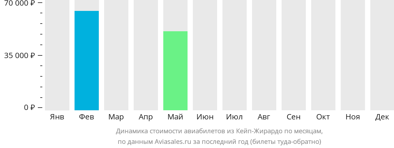 Динамика стоимости авиабилетов из Кейп-Жирардо по месяцам