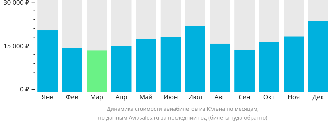 Динамика стоимости авиабилетов из Кёльна по месяцам