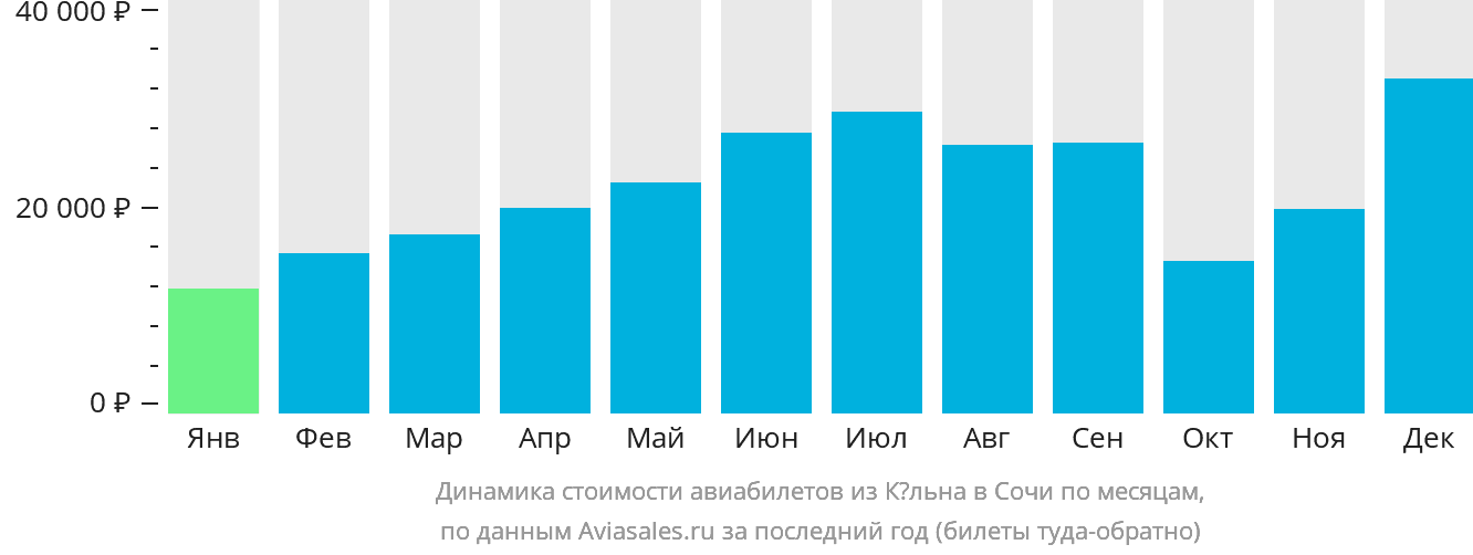 Динамика стоимости авиабилетов из Кёльна в Сочи по месяцам