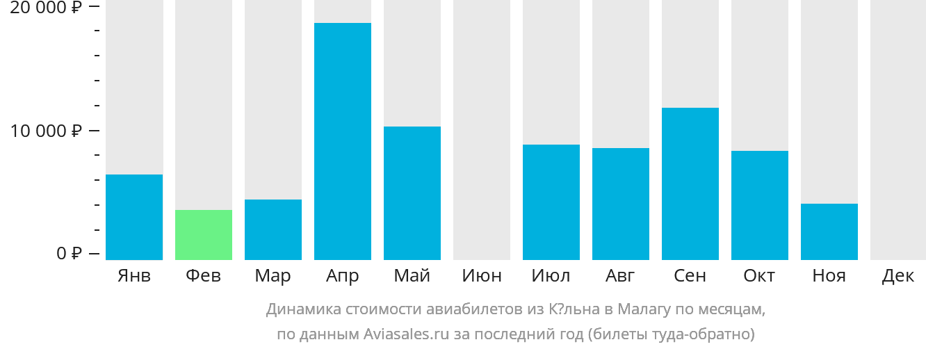 Динамика стоимости авиабилетов из Кёльна в Малагу по месяцам
