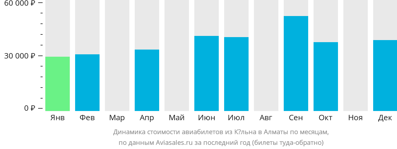 Динамика стоимости авиабилетов из Кёльна в Алматы по месяцам