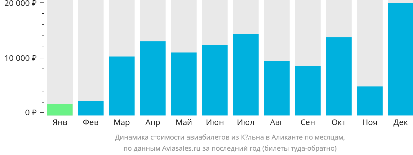 Динамика стоимости авиабилетов из Кёльна в Аликанте по месяцам