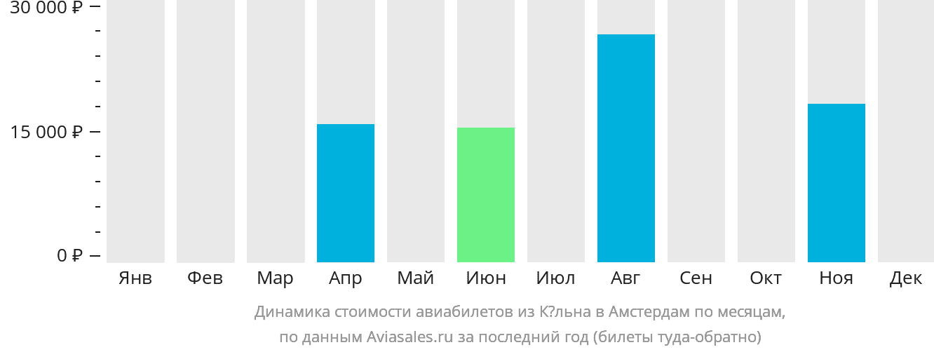 Динамика стоимости авиабилетов из Кёльна в Амстердам по месяцам