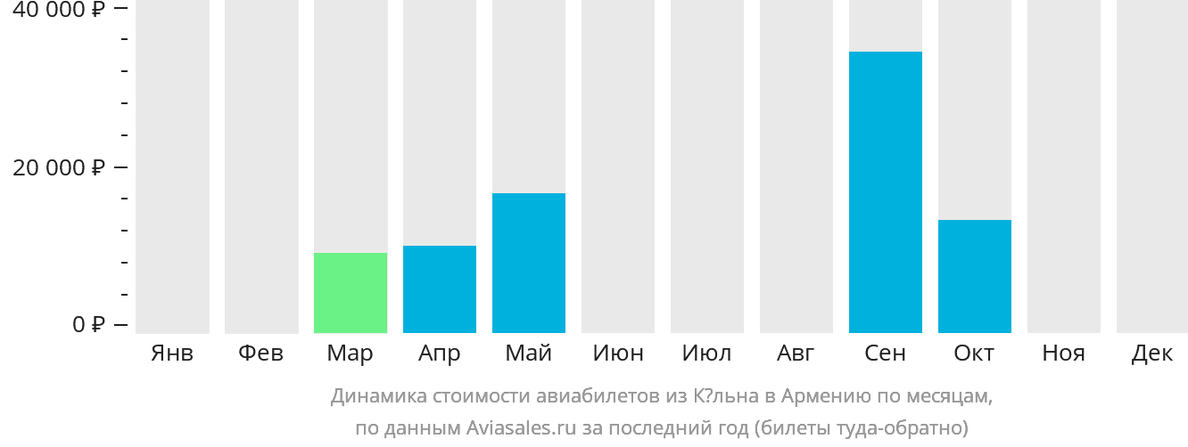 Динамика стоимости авиабилетов из Кёльна в Армению по месяцам