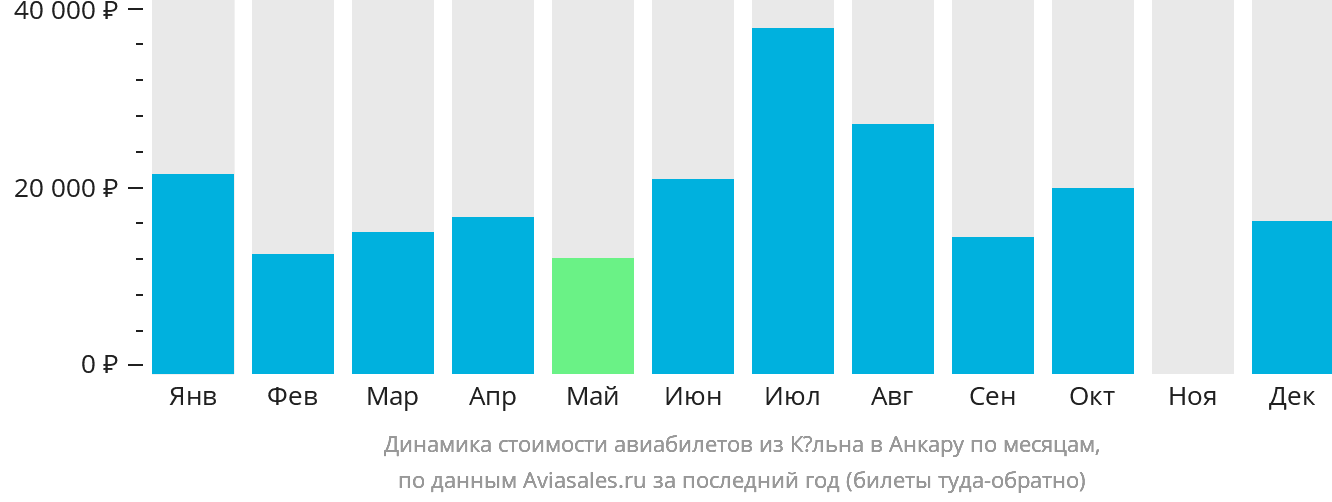 Динамика стоимости авиабилетов из Кёльна в Анкару по месяцам