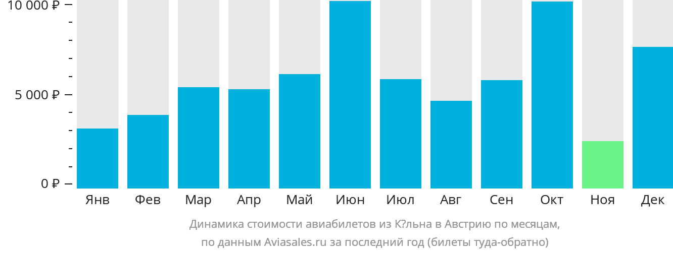 Динамика стоимости авиабилетов из Кёльна в Австрию по месяцам