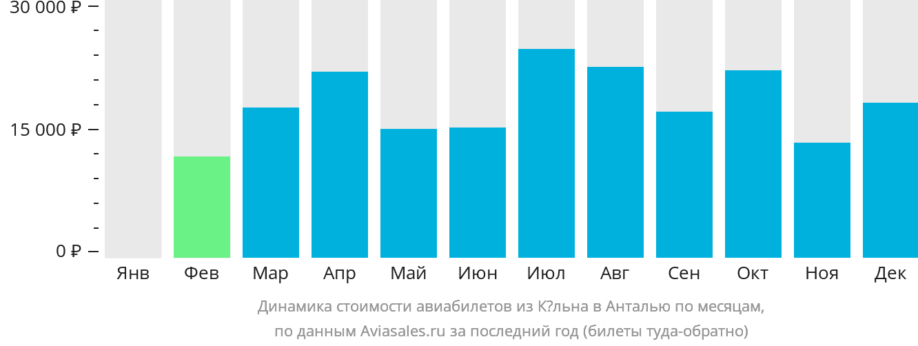 Динамика стоимости авиабилетов из Кёльна в Анталью по месяцам