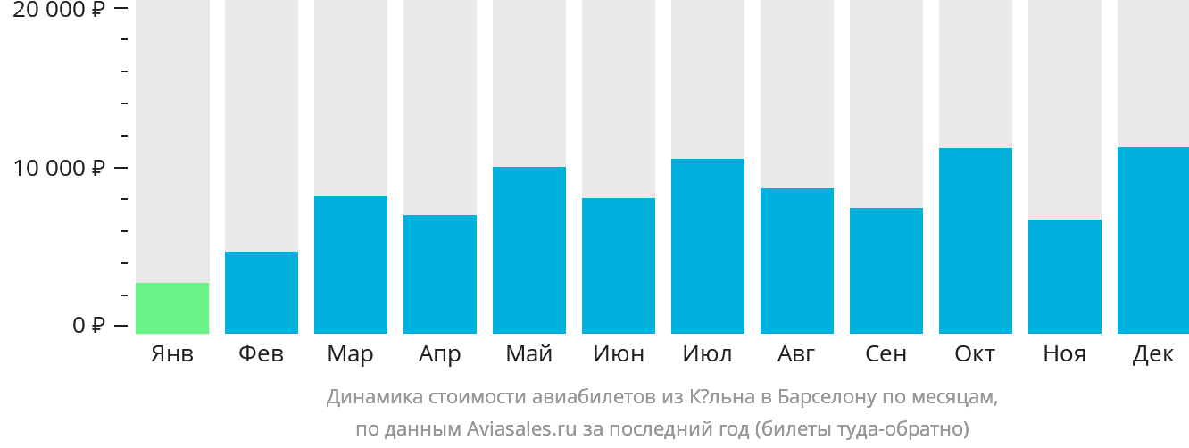 Динамика стоимости авиабилетов из Кёльна в Барселону по месяцам