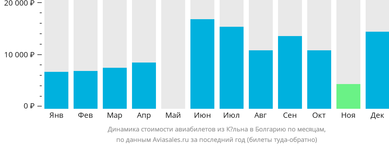 Динамика стоимости авиабилетов из Кёльна в Болгарию по месяцам
