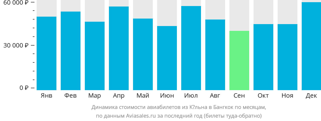 Динамика стоимости авиабилетов из Кёльна в Бангкок по месяцам