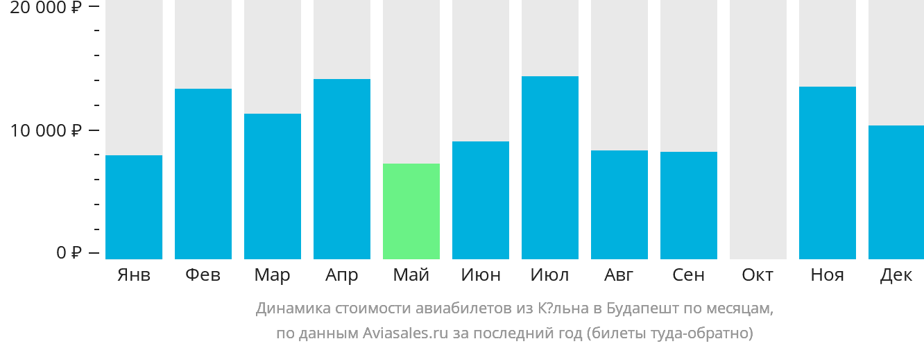 Динамика стоимости авиабилетов из Кёльна в Будапешт по месяцам
