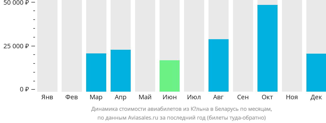 Динамика стоимости авиабилетов из Кёльна в Беларусь по месяцам